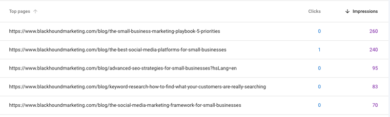 Top five pages by impressions